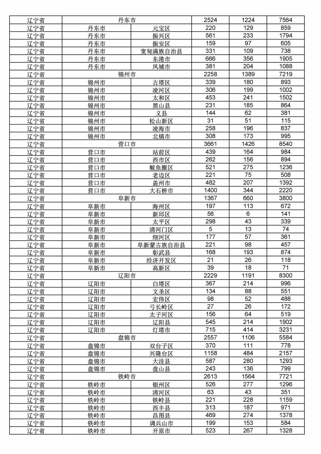 2017年度商標(biāo)申請(qǐng)量這五個(gè)省市最多?。ǜ礁魇∈薪y(tǒng)計(jì)詳表）