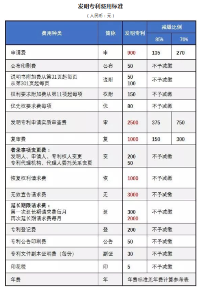 發(fā)明專利費用標準