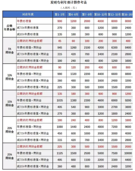 發(fā)明專利年費計算參考表