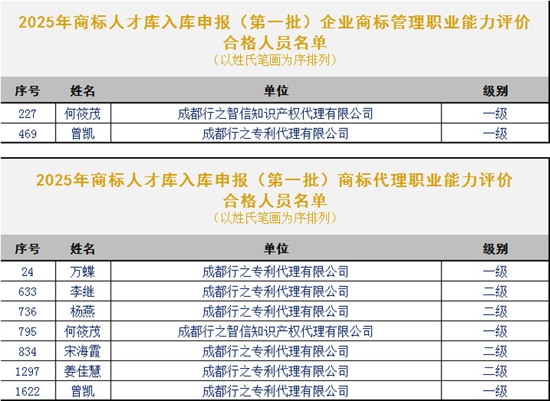 行之集團(tuán)多人入庫(kù)商標(biāo)人才庫(kù)